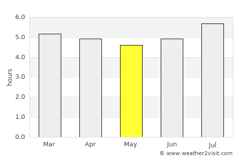Moñitos average rain in May
