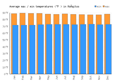 Moñitos average minimum / maximum temperatures (Fahrenheit)