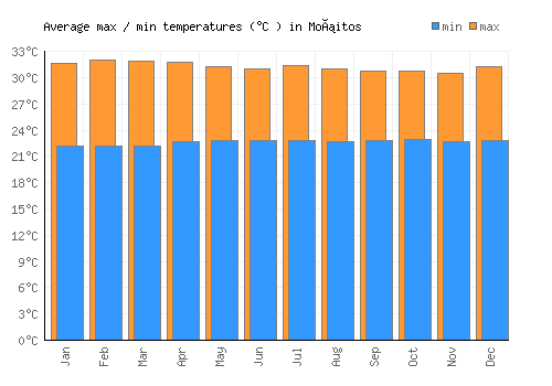 Moñitos average minimum / maximum temperatures (Celsius)