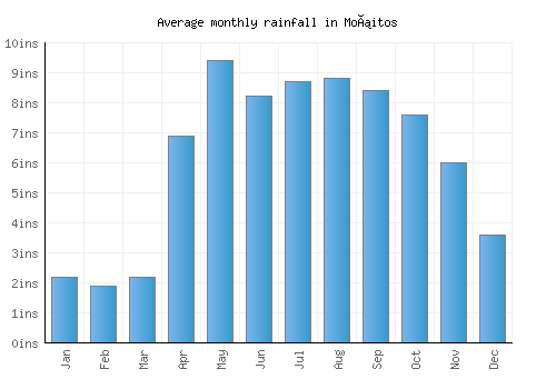 Moñitos monthly rainfall chart (inches)