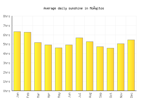 Moñitos average daily sunshine chart
