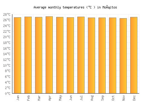 Moñitos average temperature chart (Celsius)