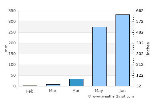 Monjarás average rain in April