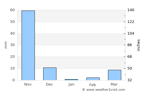 Monjarás average rain in January