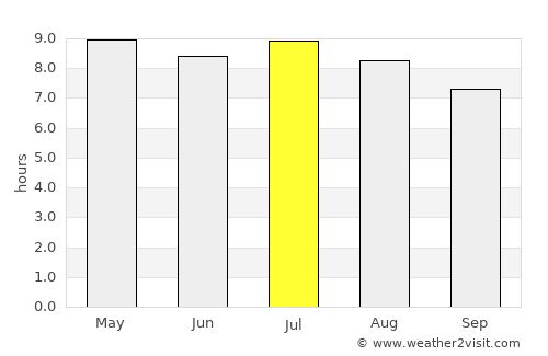 Monjarás average rain in July