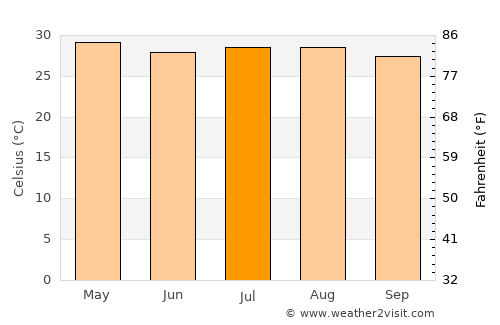 Monjarás average temperature in July