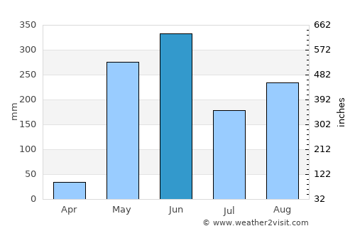 Monjarás average rain in June