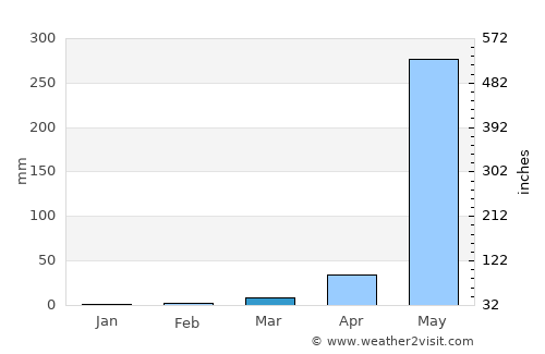 Monjarás average rain in March