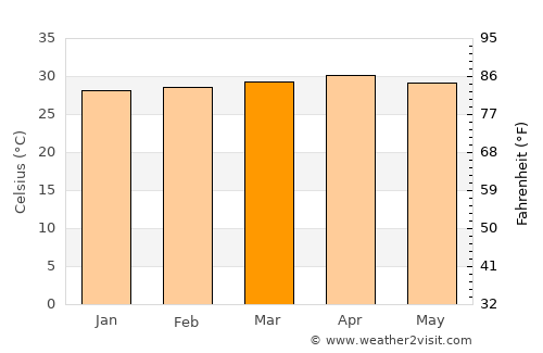 Monjarás average temperature in March