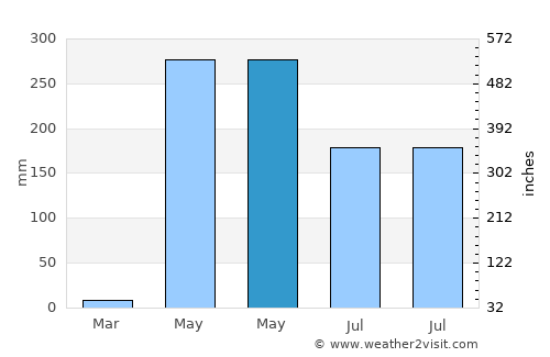 Monjarás average rain in May