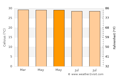 Monjarás average temperature in May