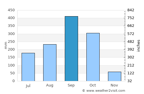Monjarás average rain in September