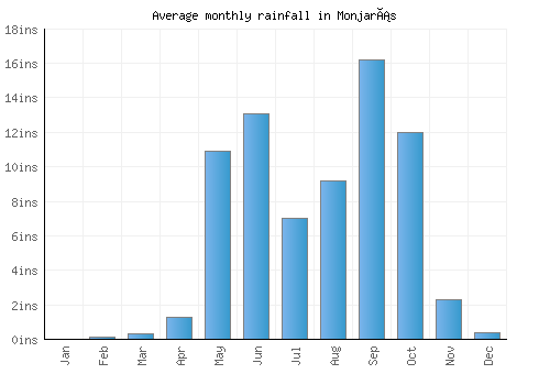 Monjarás monthly rainfall chart (inches)