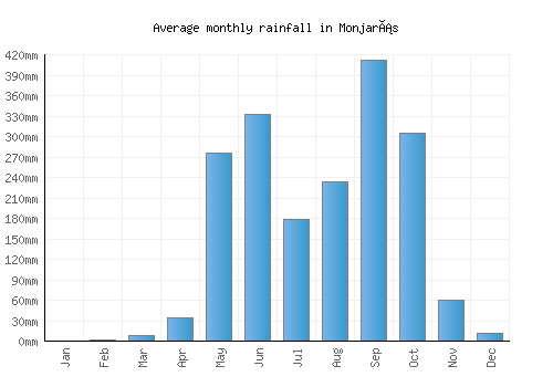 Monjarás monthly rainfall chart (mm)