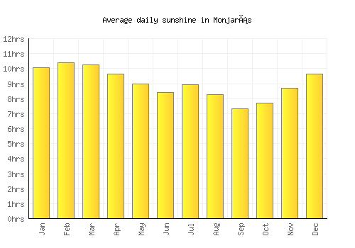 Monjarás average daily sunshine chart