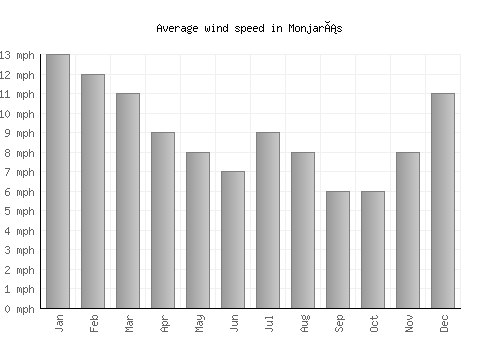 Monjarás average winspeed by month (mph)