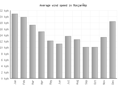 Monjarás average winspeed by month (km/h)