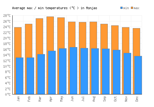 Monjas average minimum / maximum temperatures (Celsius)
