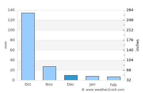 Monjas average rain in December