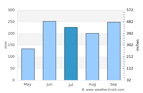 Monjas average rain in July