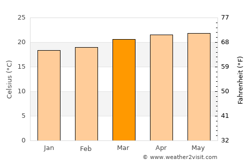 Monjas average temperature in March