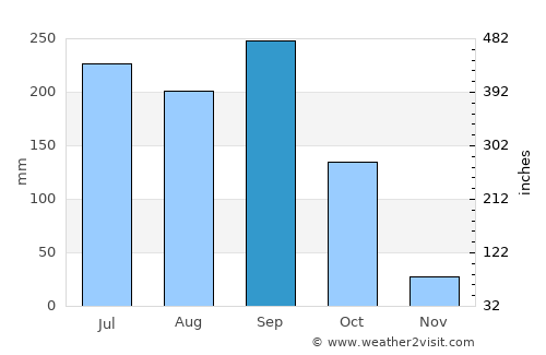 Monjas average rain in September