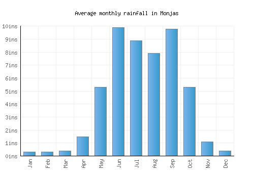 Monjas monthly rainfall chart (inches)