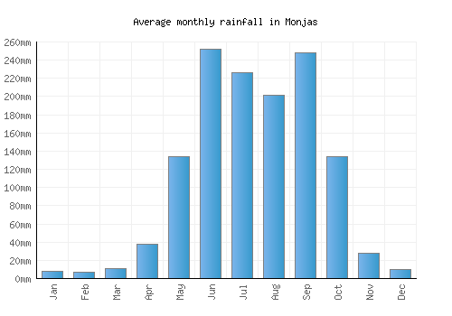 Monjas monthly rainfall chart (mm)