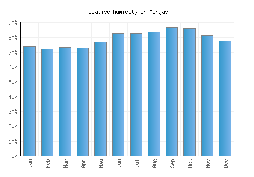 Monjas relative humidity averages
