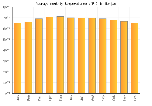 Monjas average temperature chart (Fahrenheit)