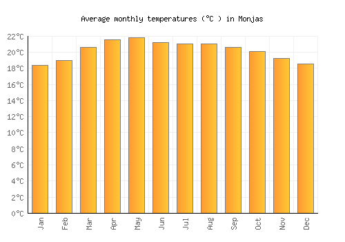 Monjas average temperature chart (Celsius)
