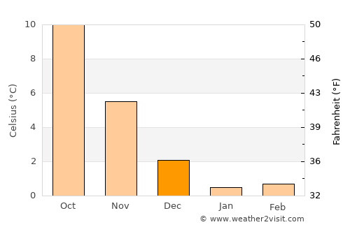 Mönkeberg average temperature in December