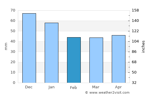 Mönkeberg average rain in February