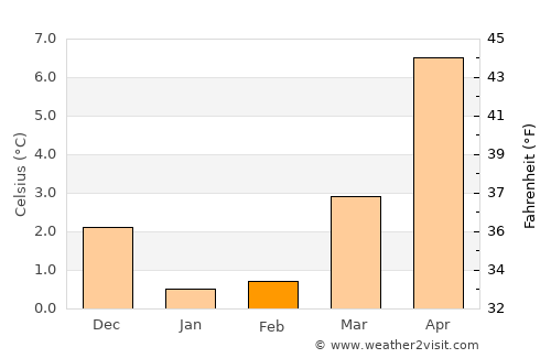 Mönkeberg average temperature in February
