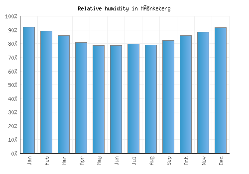 Mönkeberg relative humidity averages