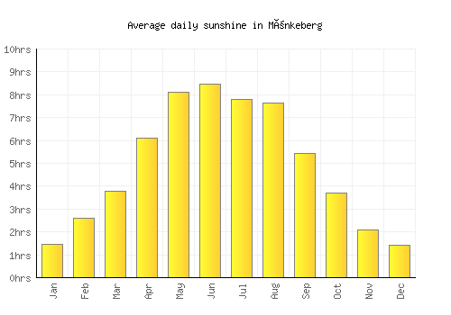 Mönkeberg average daily sunshine chart