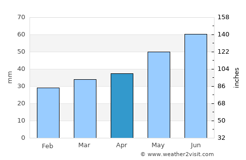 Mönkebude average rain in April