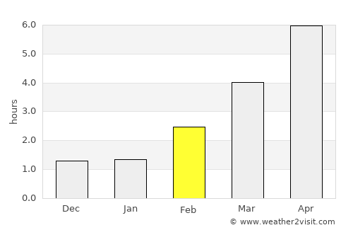Mönkebude average rain in February