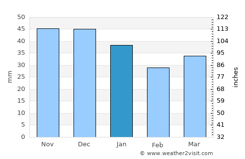 Mönkebude average rain in January