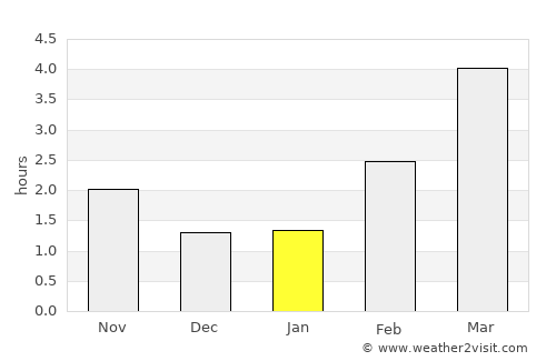 Mönkebude average rain in January