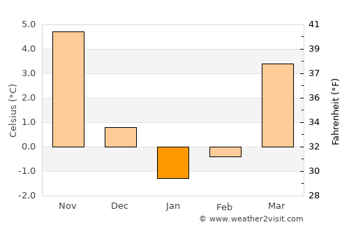 Mönkebude average temperature in January