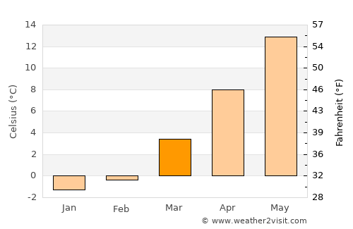Mönkebude average temperature in March