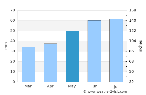 Mönkebude average rain in May
