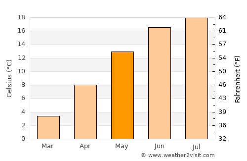 Mönkebude average temperature in May