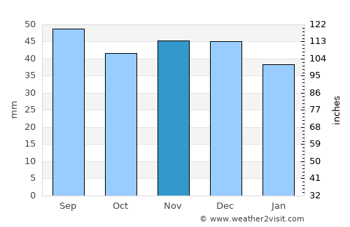 Mönkebude average rain in November