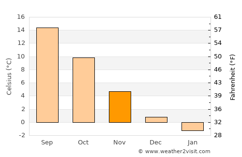 Mönkebude average temperature in November