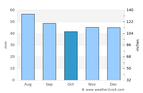 Mönkebude average rain in October