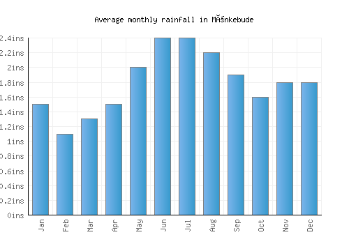 Mönkebude monthly rainfall chart (inches)