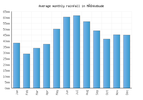 Mönkebude monthly rainfall chart (mm)