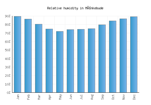 Mönkebude relative humidity averages